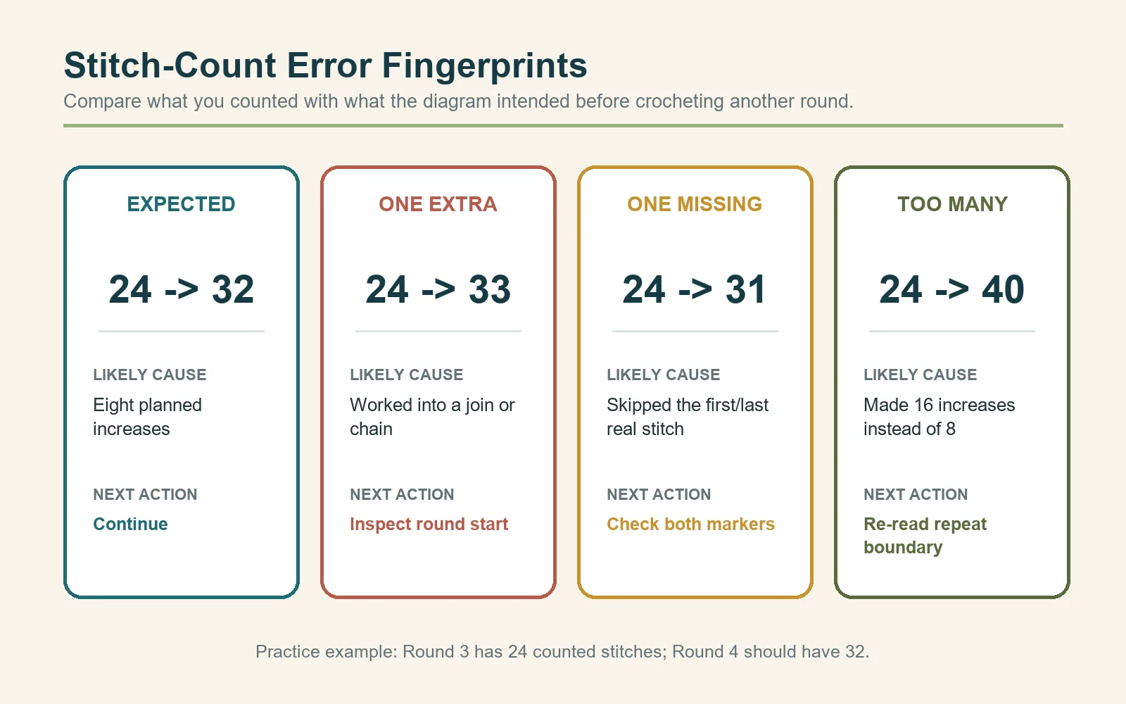 Original four-card diagnostic comparing expected, one-extra, one-missing and too-many stitch counts for Round 4.