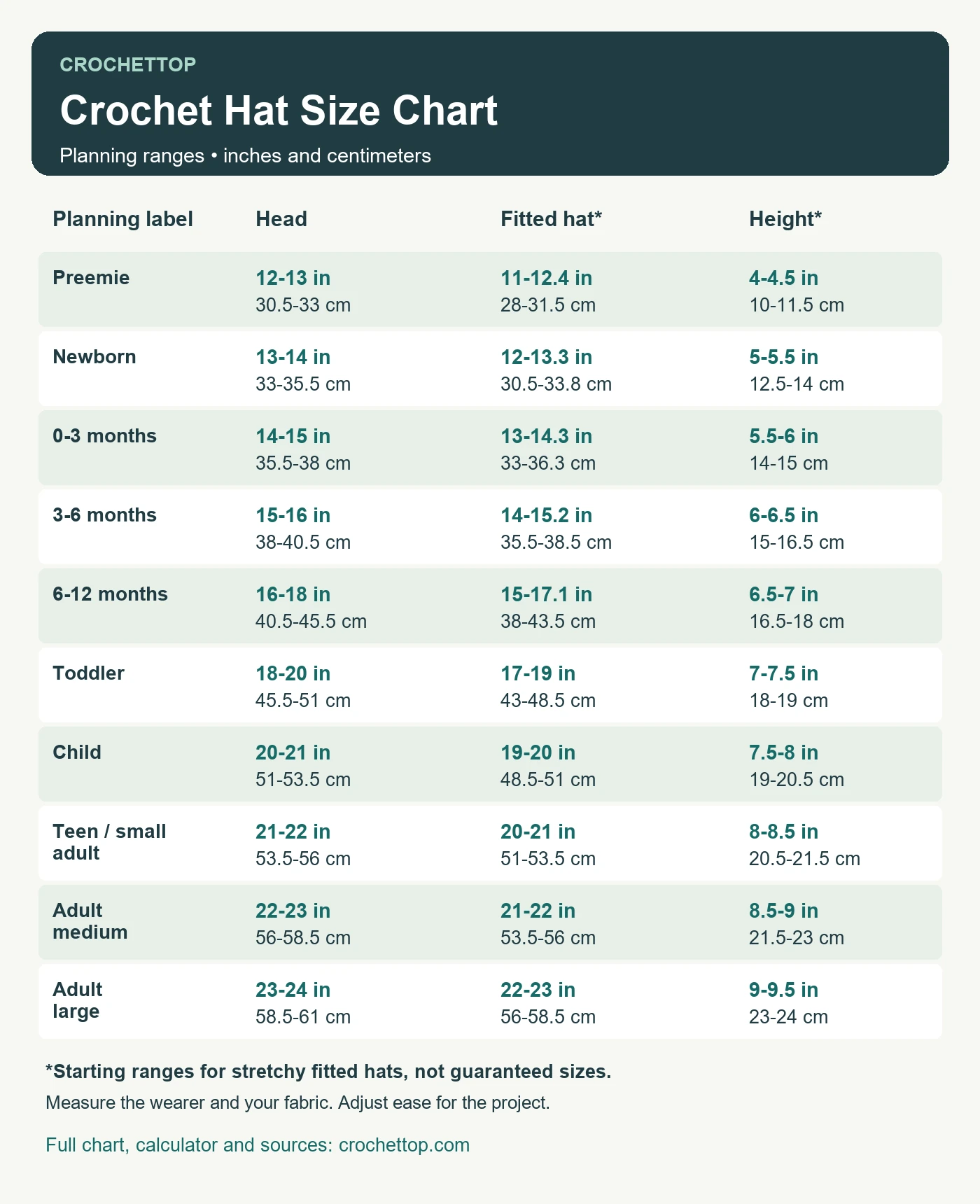 Crochet hat size planning chart with head circumference, stretchy fitted-hat starting circumference and height, in inches and centimeters